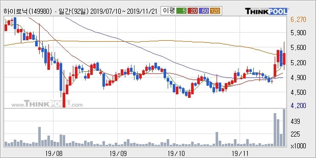 하이로닉, 장시작 후 꾸준히 올라 +10.49%... 외국인 22,293주 순매수