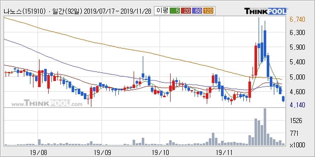 나노스, 전일대비 +10.81%... 외국인 -716주 순매도