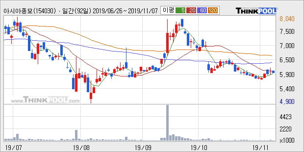 아시아종묘, 상승흐름 전일대비 +10.26%... 이 시각 7만446주 거래