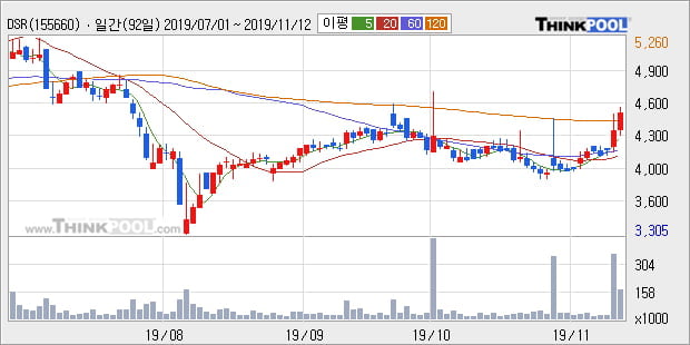 'DSR' 5% 이상 상승, 주가 상승 중, 단기간 골든크로스 형성