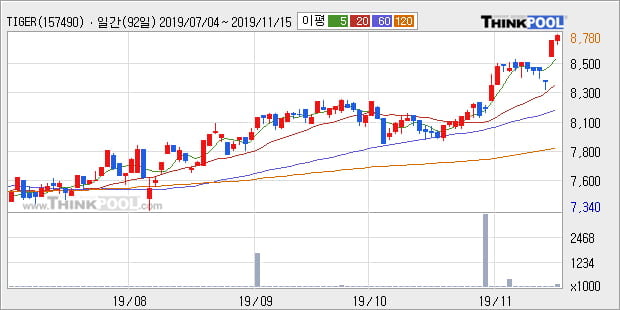 'TIGER 소프트웨어' 52주 신고가 경신, 단기·중기 이평선 정배열로 상승세