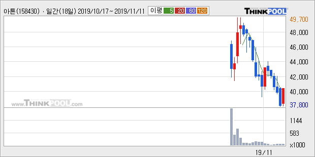 '아톤' 10% 이상 상승, 단기·중기 이평선 정배열로 상승세