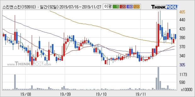 '스킨앤스킨' 10% 이상 상승, 주가 상승 중, 단기간 골든크로스 형성