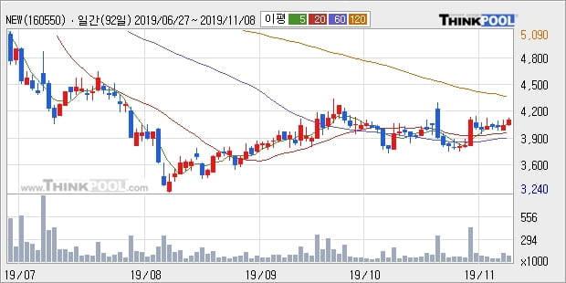 NEW, 상승출발 후 현재 +11.07%... 최근 주가 상승흐름 유지