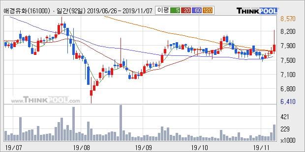 '애경유화' 5% 이상 상승, 주가 상승세, 단기 이평선 역배열 구간