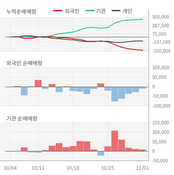 [잠정실적]한국타이어앤테크놀로지, 올해 3Q 매출액 1조8332억(+4.4%) 영업이익 1801억(-4.0%) (연결)