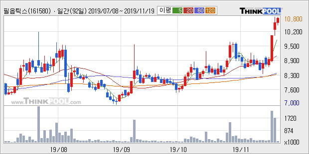 필옵틱스, 장중 반등세, 전일대비 +10.38%... 외국인 기관 동시 순매수 중