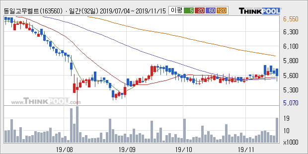 '동일고무벨트' 5% 이상 상승, 단기·중기 이평선 정배열로 상승세