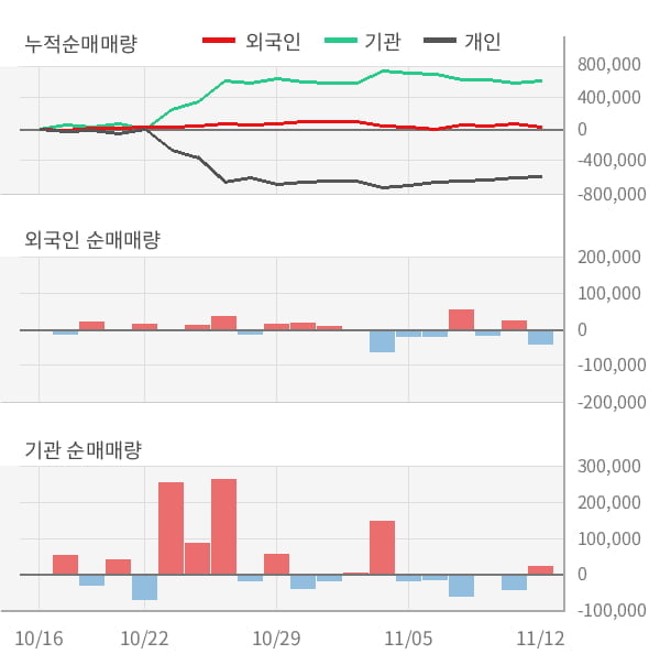 [잠정실적]하나머티리얼즈, 올해 3Q 영업이익 76.5억원, 전년동기比 -42%↓... 영업이익률 대폭 하락 (개별)