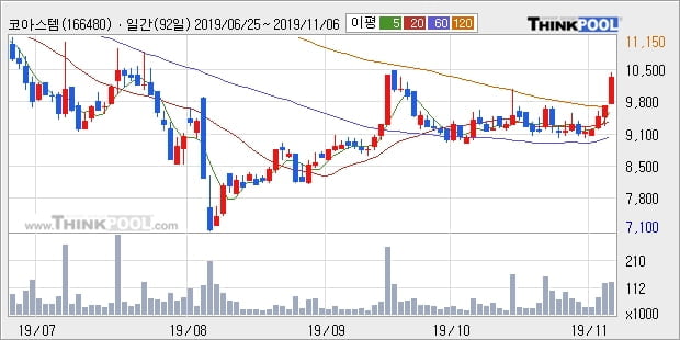 코아스템, 전일대비 10.2% 상승... 이 시각 거래량 18만804주