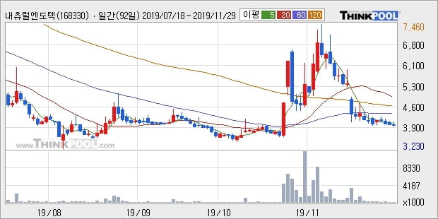 내츄럴엔도텍, 상승중 전일대비 +15.84%... 이 시각 32만175주 거래