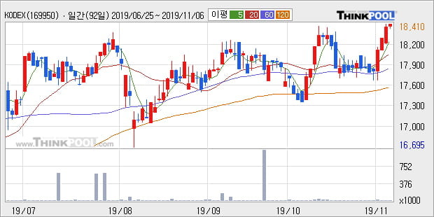 'KODEX 중국본토 A50' 52주 신고가 경신, 단기·중기 이평선 정배열로 상승세