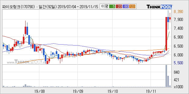 '파이오링크' 상한가↑ 도달, 주가 상승 중, 단기간 골든크로스 형성