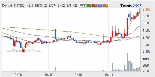 '파버나인' 10% 이상 상승, 단기·중기 이평선 정배열로 상승세