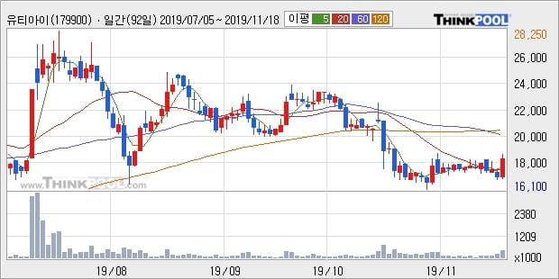유티아이, 전일대비 10.29% 상승중... 최근 주가 반등 흐름