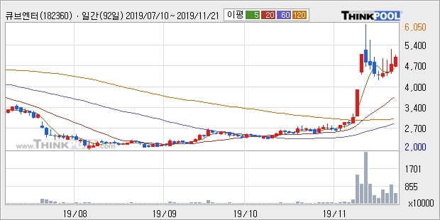 '큐브엔터' 10% 이상 상승, 단기·중기 이평선 정배열로 상승세