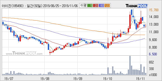 아이진, 전일대비 -10.07% 하락... 이 시각 거래량 3만8365주