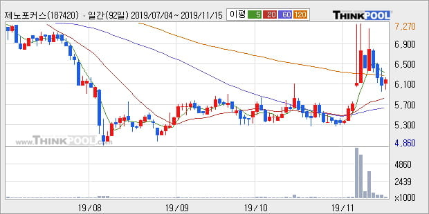 제노포커스, 상승출발 후 현재 +10.41%... 외국인 302주 순매수