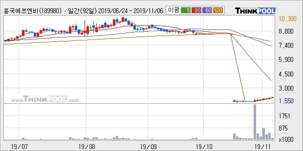 흥국에프엔비, 전일대비 10.33% 상승... 이평선 역배열 상황에서 반등 시도