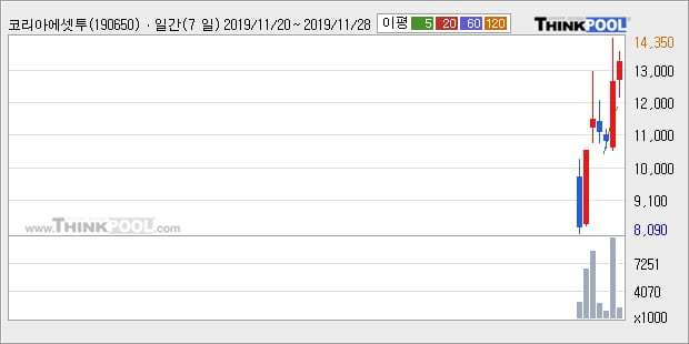 코리아에셋투자증권, 상승출발 후 현재 +10.23%... 이 시각 거래량 113만6961주