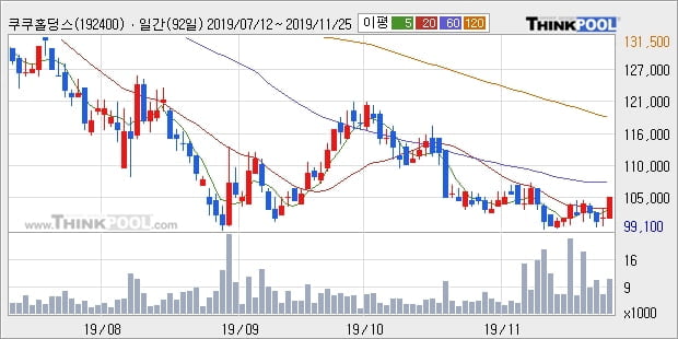 '쿠쿠홀딩스' 5% 이상 상승, 주가 20일 이평선 상회, 단기·중기 이평선 역배열