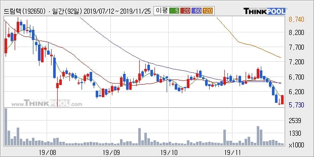 드림텍, 전일대비 +5.08% 장중 반등세... 최근 주가 상승흐름 유지