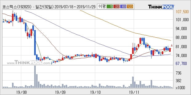 코스맥스, 전일대비 5.41% 상승중... 최근 주가 상승흐름 유지