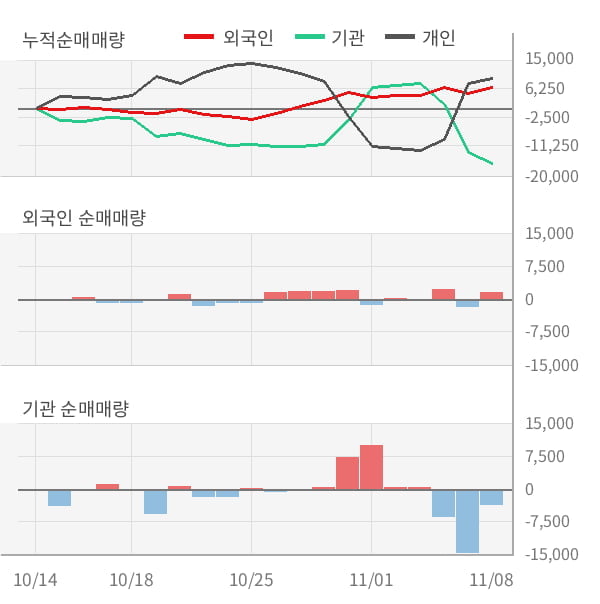 [잠정실적]제이에스코퍼레이션, 3년 중 최고 매출 달성, 영업이익은 직전 대비 -60%↓ (연결)