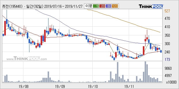 퓨전, 장시작 후 꾸준히 올라 +10.37%... 최근 주가 반등 흐름