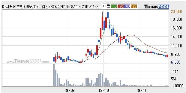 마니커에프앤지, 전일대비 +10.6%... 외국인 -12,425주 순매도