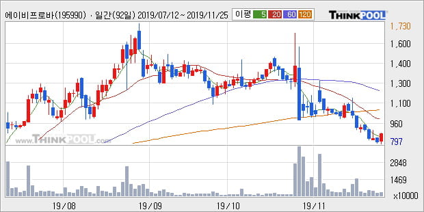 에이비프로바이오, 전일대비 10.02% 상승... 이평선 역배열 상황에서 반등 시도