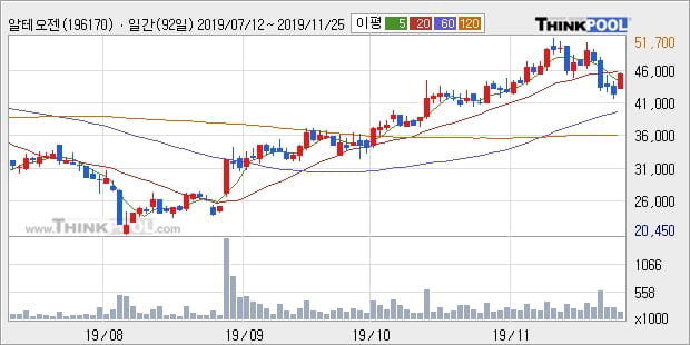 알테오젠, 상승출발 후 현재 +10.19%... 외국인 19,000주 순매수