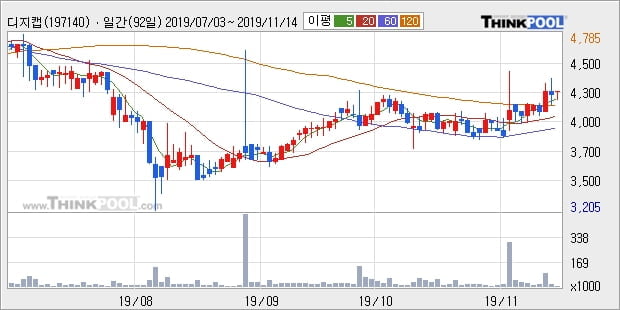 디지캡, 전일대비 13.03% 상승중... 최근 단기 조정 후 반등