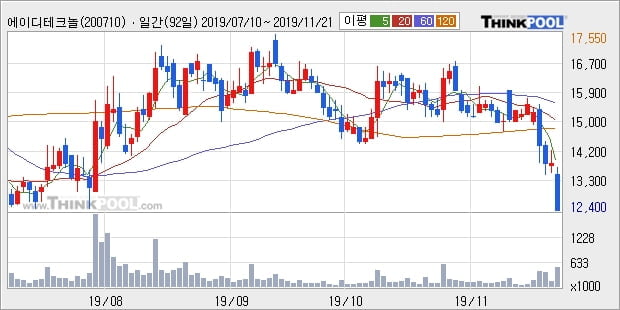 에이디테크놀로지, 전일대비 -10.18% 장중 하락세... 기관 1,000주 순매수