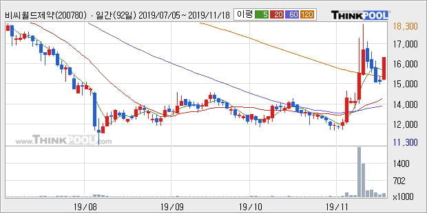 비씨월드제약, 전일대비 11.69% 상승... 이 시각 거래량 30만9756주