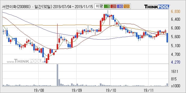 서연이화, 주가 하락 현재는 -10.12%... 이 시각 29만7926주 거래