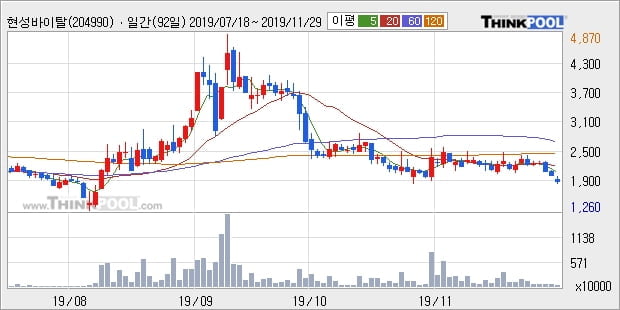 '현성바이탈' 10% 이상 상승, 주가 20일 이평선 상회, 단기·중기 이평선 역배열