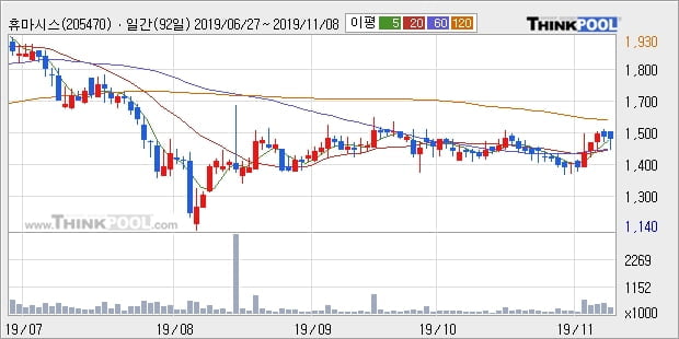 휴마시스, 장시작 후 꾸준히 올라 +12.54%... 이 시각 거래량 166만8396주