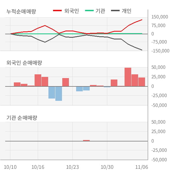 [잠정실적]휴마시스, 올해 3Q 매출액 27.9억(+21%) 영업이익 3.3억(흑자전환) (개별)