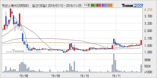 액션스퀘어, 주가 하락 현재는 -10.35%... 이 시각 거래량 57만3913주