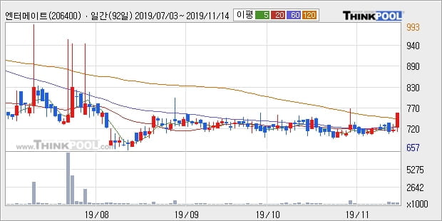 엔터메이트, 전일대비 11.13% 상승... 이 시각 57만6730주 거래