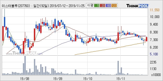 '미스터블루' 10% 이상 상승, 주가 상승 중, 단기간 골든크로스 형성