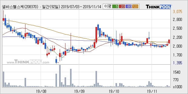 셀바스헬스케어, 전일대비 11.72% 상승중... 이 시각 15만7646주 거래