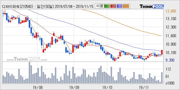 '디와이파워' 5% 이상 상승, 전일 종가 기준 PER 5.0배, PBR 0.7배, 저PER