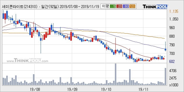 세미콘라이트, 장시작 후 꾸준히 올라 +13.08%... 이 시각 거래량 575만9794주