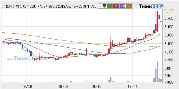 '금호에이치티' 5% 이상 상승, 단기·중기 이평선 정배열로 상승세