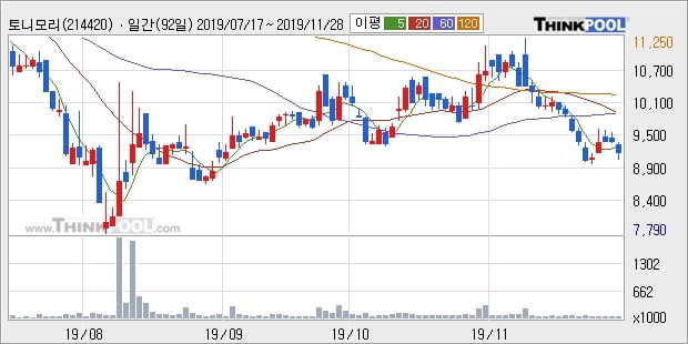 토니모리, 전일대비 5.77% 상승... 이 시각 3만7630주 거래