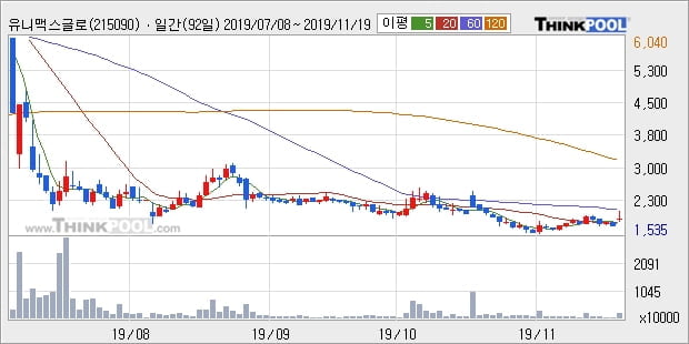 유니맥스글로벌, 상승흐름 전일대비 +10.58%... 이평선 역배열 상황에서 반등 시도