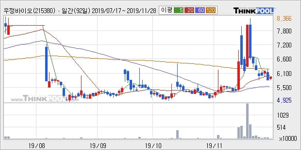 우정바이오, 전일대비 10.58% 상승중... 최근 주가 상승흐름 유지