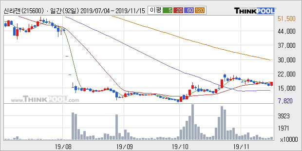 신라젠, 상승중 전일대비 +10.67%... 이 시각 483만7521주 거래